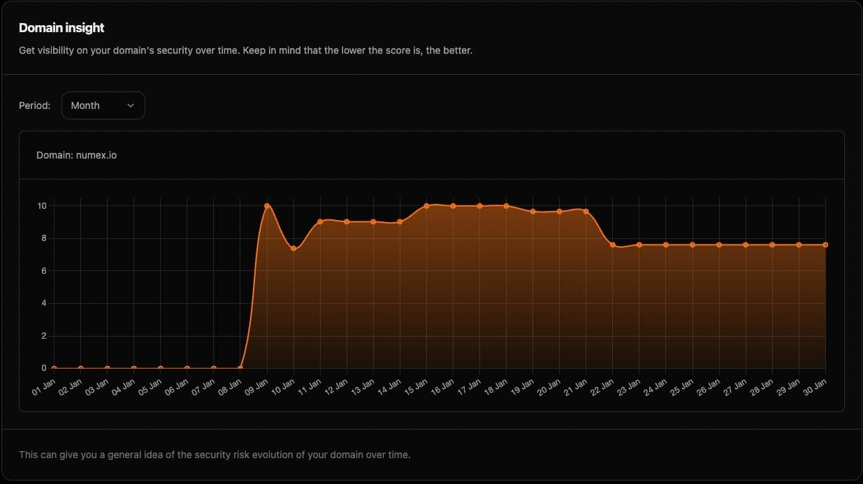 Monitor analytics