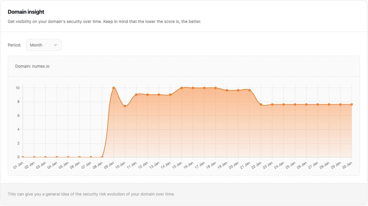 Monitor analytics